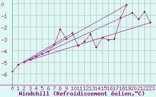 Courbe du refroidissement olien pour Florennes (Be)
