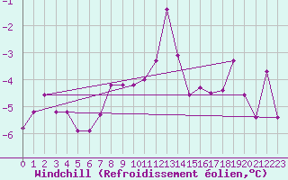 Courbe du refroidissement olien pour Hohenpeissenberg