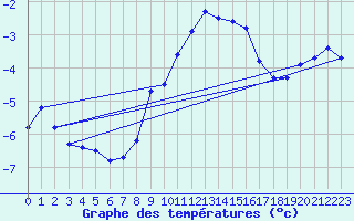 Courbe de tempratures pour Piz Martegnas