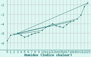 Courbe de l'humidex pour Heinola Plaani