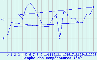 Courbe de tempratures pour Monte Cimone