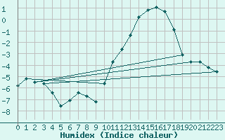 Courbe de l'humidex pour Jonzac (17)