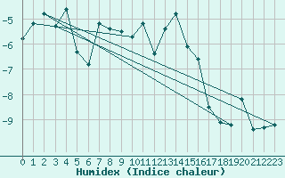 Courbe de l'humidex pour Eggishorn