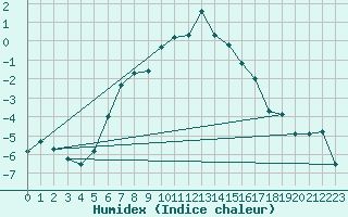 Courbe de l'humidex pour Harstad