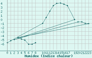 Courbe de l'humidex pour Mont-Rigi (Be)