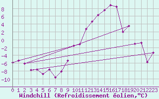 Courbe du refroidissement olien pour Saint-Etienne (42)
