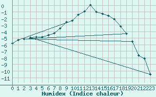 Courbe de l'humidex pour Vest-Torpa Ii