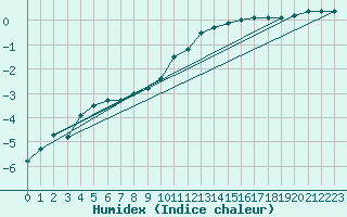 Courbe de l'humidex pour Hakadal