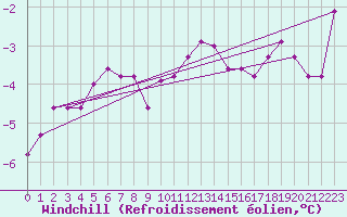 Courbe du refroidissement olien pour Bo I Vesteralen