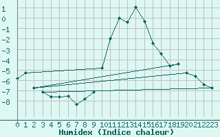 Courbe de l'humidex pour Scuol