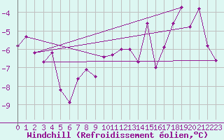Courbe du refroidissement olien pour Kustavi Isokari