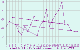 Courbe du refroidissement olien pour Inari Seitalaassa