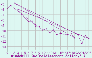 Courbe du refroidissement olien pour Rodkallen