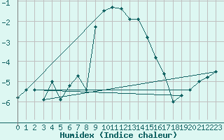 Courbe de l'humidex pour Braunlage