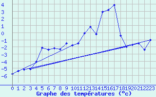 Courbe de tempratures pour Jungfraujoch (Sw)
