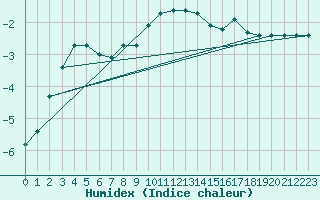 Courbe de l'humidex pour Vaagsli