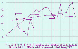 Courbe du refroidissement olien pour La Fretaz (Sw)