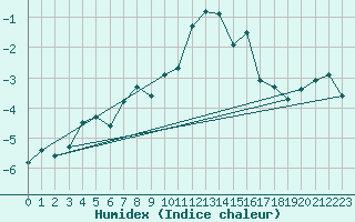 Courbe de l'humidex pour Pian Rosa (It)