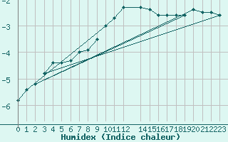 Courbe de l'humidex pour Gjerstad