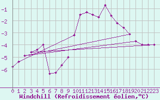 Courbe du refroidissement olien pour Fichtelberg