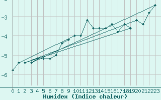 Courbe de l'humidex pour Paganella