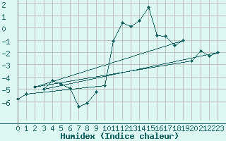 Courbe de l'humidex pour Grchen