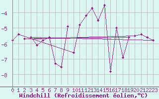 Courbe du refroidissement olien pour Monte Rosa