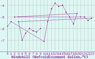 Courbe du refroidissement olien pour Grand Saint Bernard (Sw)