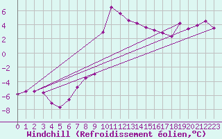 Courbe du refroidissement olien pour Constance (All)