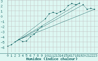 Courbe de l'humidex pour Salen-Reutenen