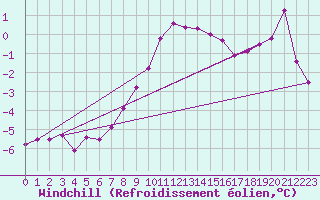 Courbe du refroidissement olien pour Hoyerswerda