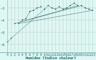 Courbe de l'humidex pour Villacher Alpe
