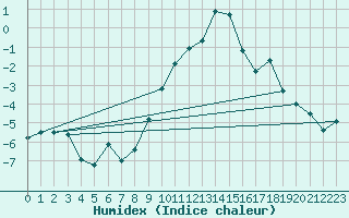 Courbe de l'humidex pour Alberschwende