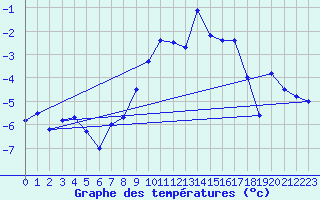Courbe de tempratures pour Grimsel Hospiz