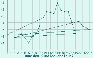 Courbe de l'humidex pour Grimsel Hospiz