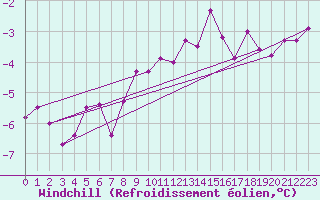 Courbe du refroidissement olien pour Carlsfeld