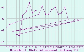 Courbe du refroidissement olien pour Marienberg