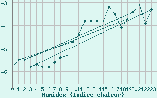 Courbe de l'humidex pour Scuol