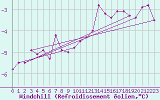 Courbe du refroidissement olien pour Mullingar