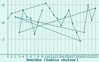 Courbe de l'humidex pour Corvatsch