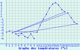 Courbe de tempratures pour Guret Saint-Laurent (23)