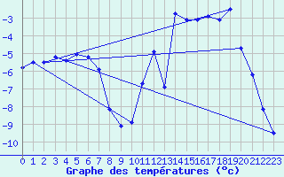 Courbe de tempratures pour Vaagsli