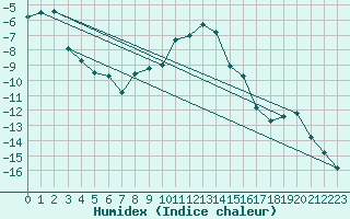 Courbe de l'humidex pour Ilanz