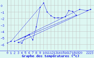 Courbe de tempratures pour Ineu Mountain