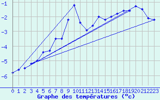 Courbe de tempratures pour Somna-Kvaloyfjellet