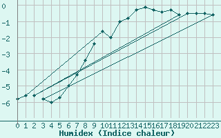 Courbe de l'humidex pour Dividalen II