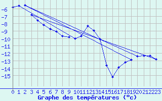 Courbe de tempratures pour Salla kk