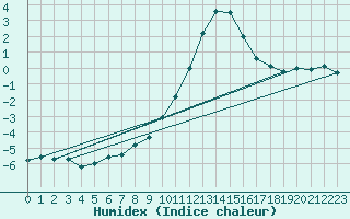 Courbe de l'humidex pour Neuhaus A. R.