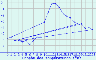 Courbe de tempratures pour Bergn / Latsch
