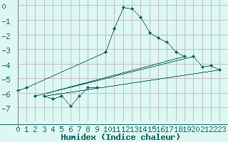 Courbe de l'humidex pour Bergn / Latsch